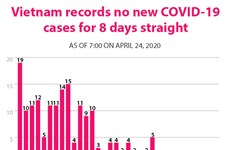 Vietnam records no news COVID-19 cases for 8 days straight