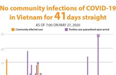 No community infections of COVID-19 in Vietnam for 41 days straight
