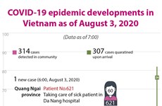 COVID-19 pandemic developments in Vietnam as of August 3, 2020