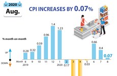 CPI increases by 0.07 percent