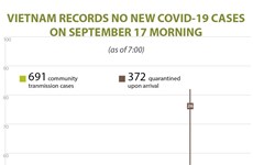 Vietnam records no new COVID-19 cases on September 17 morning