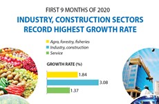 Industry, construction sectors record highest growth rate