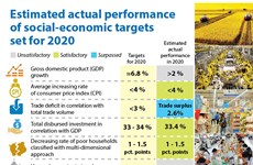 Estimated actual performance of socio-economic targets set for 2020