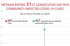 Vietnam enters 51st day without community-infected COVID-19 cases