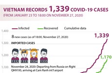 Vietnam records 1,339 COVID-19 cases