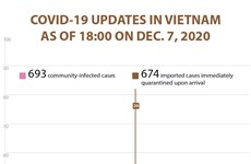 COVID-19 updates in Vietnam as of 18:00 on December 7, 2020