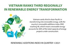 Vietnam ranks third regionally in renewable energy transformation