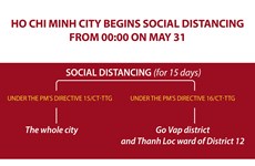 Ho Chi Minh City begins social distancing from 00:00 on May 31