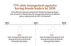 75% state management agencies having female leaders by 2030