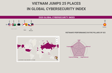 (interactive) Vietnam jumps 25 places in Global Cybersecurity Index