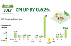July CPI up by 0.62% month-on-month