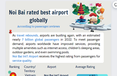 Noi Bai Airport voted the best airport in the world
