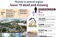 Floods in central region leave 10 dead and missing