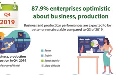 87.9% enterprises optimistic  about business, production