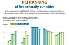 PCI ranking of five centrally-run cities