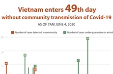 Vietnam enters 49th day without community transmission of Covid-19