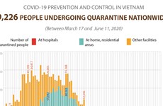 Covid19: More than 9,000 people under quarantine