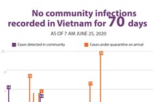 No community infections  recorded in Vietnam for 70 days 