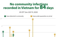  No community infections recorded in Vietnam for 84 days