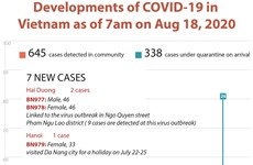 Vietnam reports seven new COVID-19 cases on August 18 morning