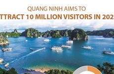 Quang Ninh aims to attract 10 million visitors in 2021