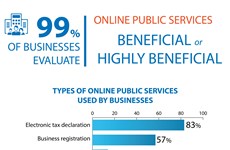 Businesses: Online public services beneficial