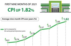 CPI up 1.82% in first nine months of 2021 