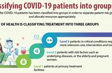 Classifying COVID-19 patients into groups