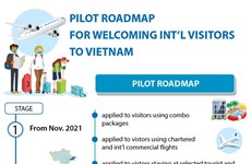 Pilot roadmap  for welcoming int’l visitors to Vietnam
