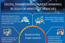 Digital transformation index rankings in 2020 for ministries, branches