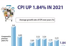 CPI in 2021 up 1.84 percent