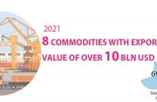 Eight commodities with export value of over 10 bln USD
