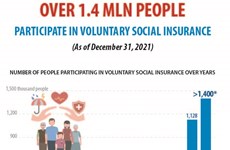 Over 1.4 million people participate in voluntary social insurance