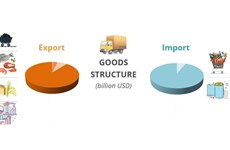 (interactive) Value of imports and exports up 13% in first two months