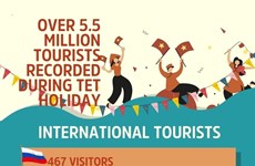 Over 5.5 million tourists recorded during Tet holiday