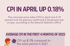 CPI in april up 0.18%