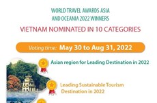 Viet Nam nominated in 10 categories at World Travel Awards 2022