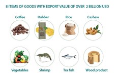 Exports of agro-forestry, fishery products reach nearly 45 bln USD
