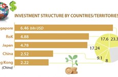 Vietnam attracts 27.72 billion USD in FDI in 2022