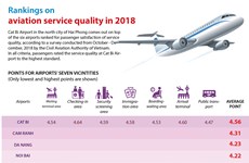 Rankings on aviation service quality
