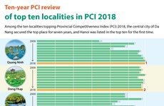 Ten-year PCI review of top ten localities in PCI 2018