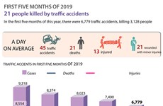 Over 6,700 traffic accidents during first five months