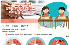 Literacy rate of people aged 15 above sharply increases