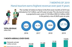 Hanoi tourism earns highest revenue over past 4 years