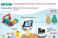 5 commodities with export value of over 10 bln USD