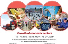 Growth of economic sectors in the first nine months of 2019