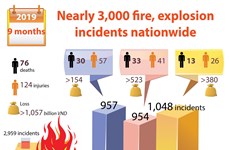 Nearly 3,000 fire, explosion incidents nationwide 