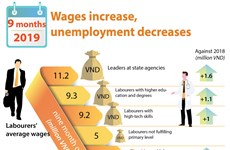 Wages increase, unemployment decreases in first nine months
