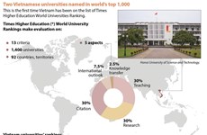 Two Vietnamese universities named in world’s top 1,000