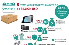 Eight items with export turnover of over one billion USD in Q1